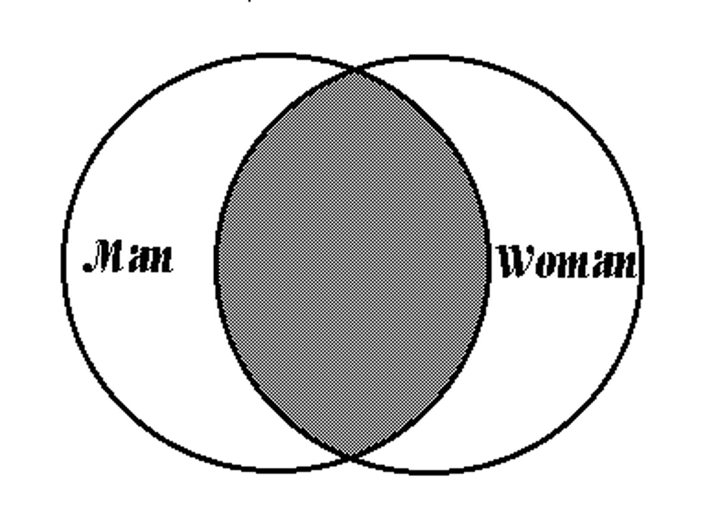 man woman attributes venn diagram